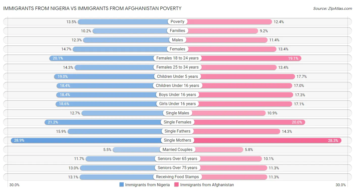 Immigrants from Nigeria vs Immigrants from Afghanistan Poverty