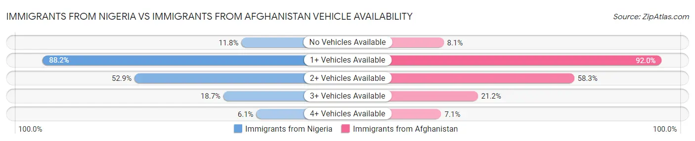 Immigrants from Nigeria vs Immigrants from Afghanistan Vehicle Availability