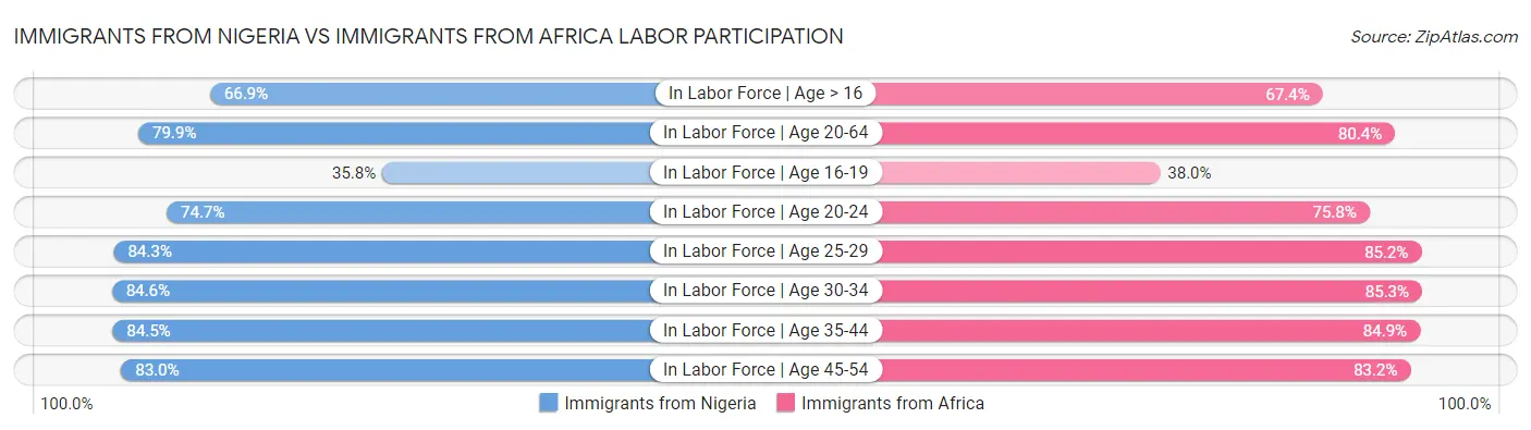 Immigrants from Nigeria vs Immigrants from Africa Labor Participation