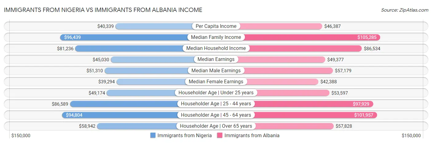 Immigrants from Nigeria vs Immigrants from Albania Income