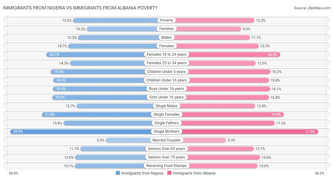 Immigrants from Nigeria vs Immigrants from Albania Poverty