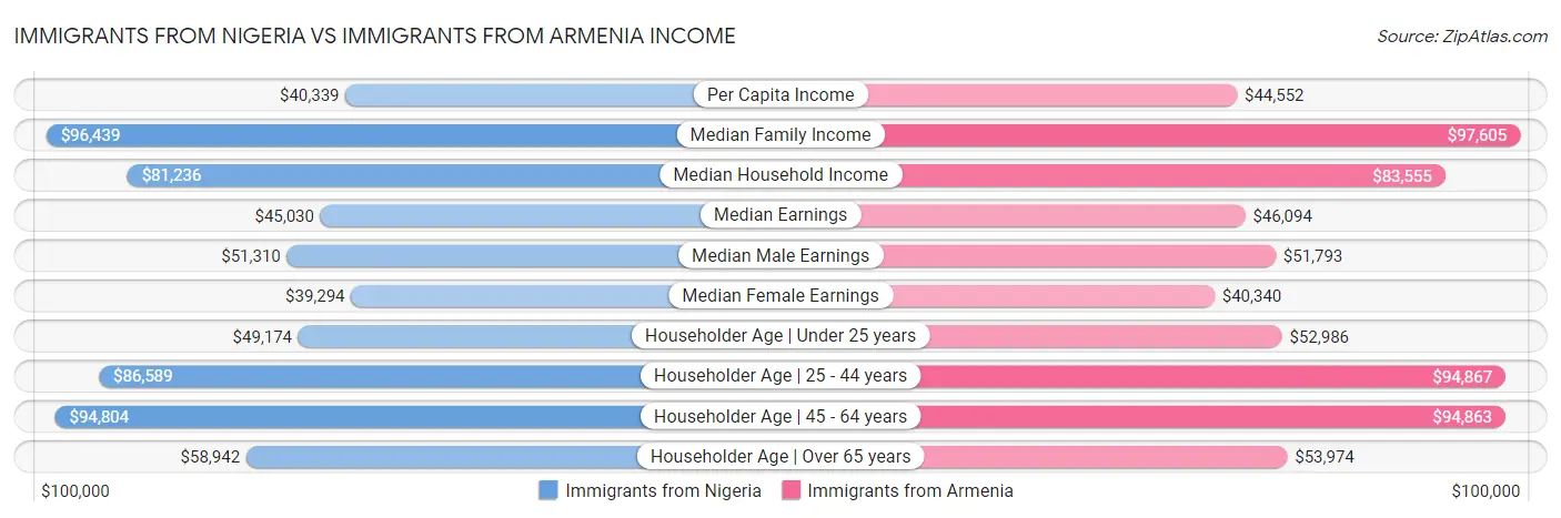 Immigrants from Nigeria vs Immigrants from Armenia Income