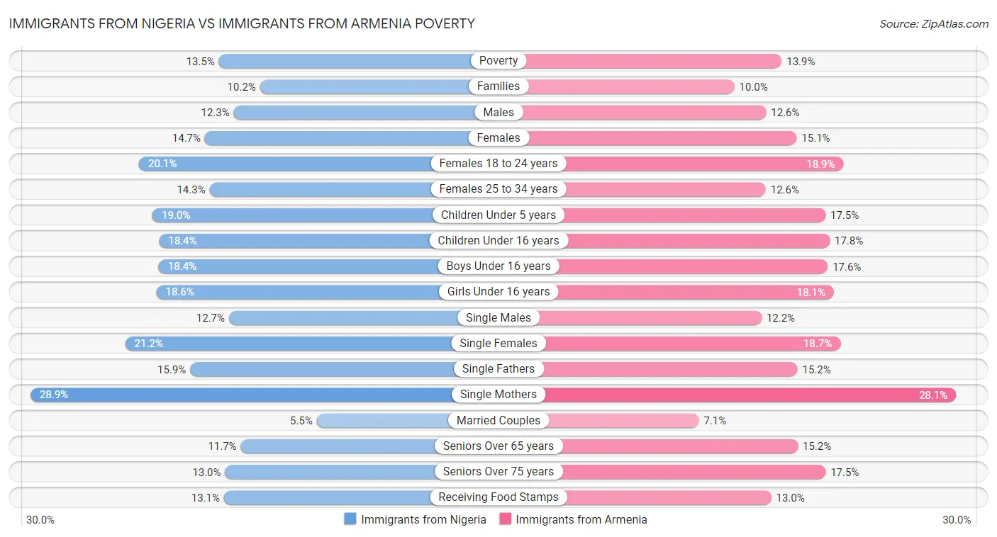 Immigrants from Nigeria vs Immigrants from Armenia Poverty