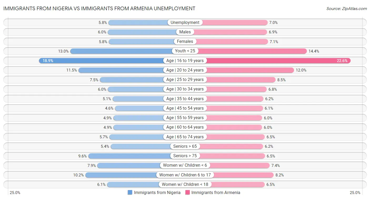 Immigrants from Nigeria vs Immigrants from Armenia Unemployment