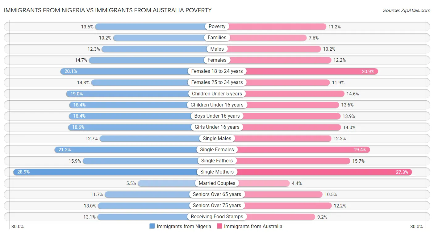 Immigrants from Nigeria vs Immigrants from Australia Poverty