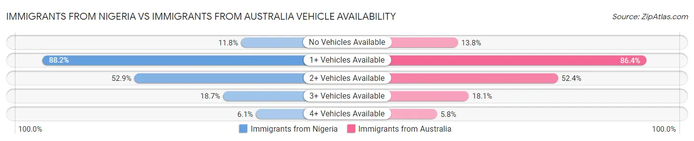 Immigrants from Nigeria vs Immigrants from Australia Vehicle Availability