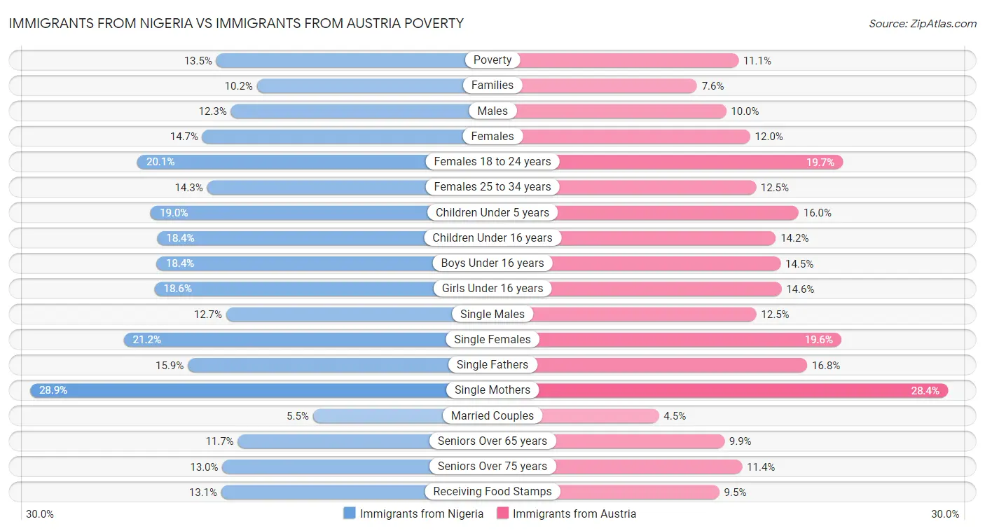 Immigrants from Nigeria vs Immigrants from Austria Poverty
