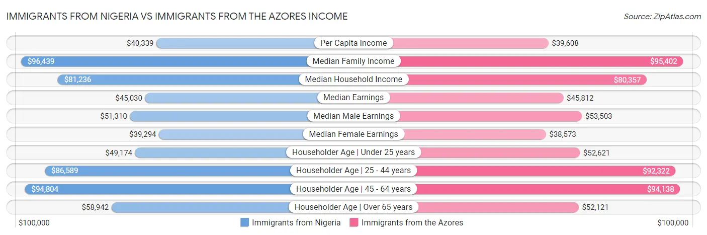 Immigrants from Nigeria vs Immigrants from the Azores Income