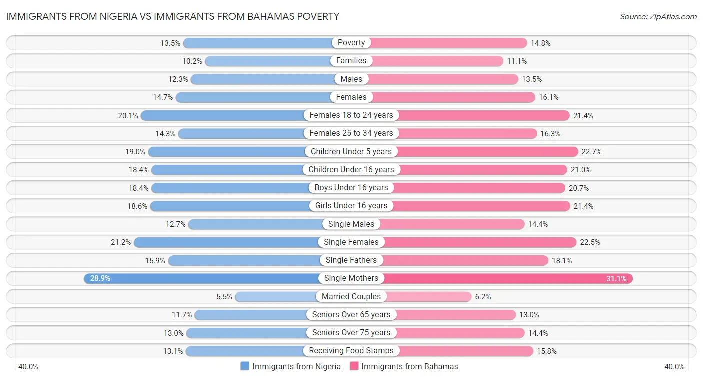 Immigrants from Nigeria vs Immigrants from Bahamas Poverty