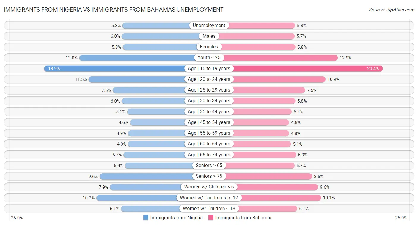 Immigrants from Nigeria vs Immigrants from Bahamas Unemployment