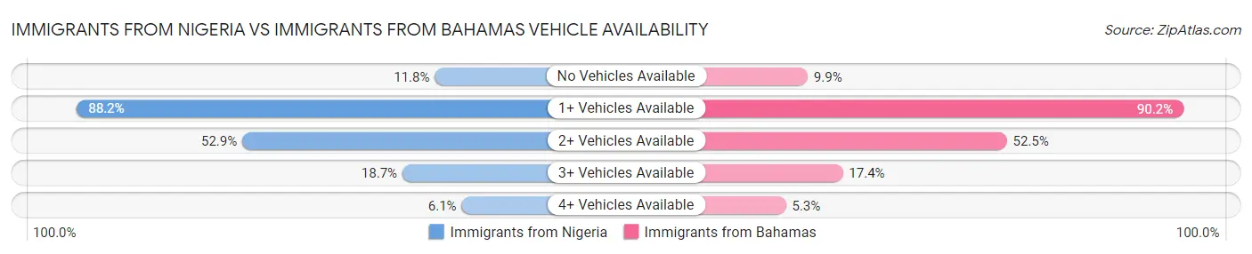 Immigrants from Nigeria vs Immigrants from Bahamas Vehicle Availability