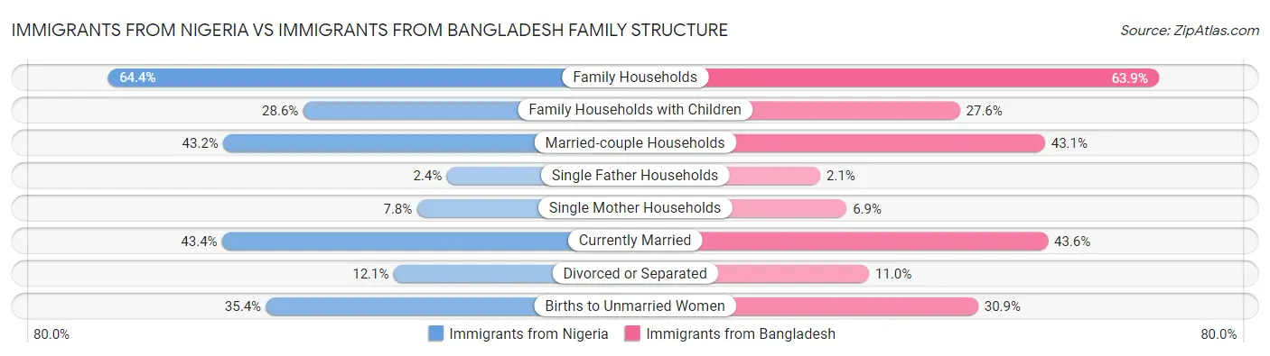 Immigrants from Nigeria vs Immigrants from Bangladesh Family Structure