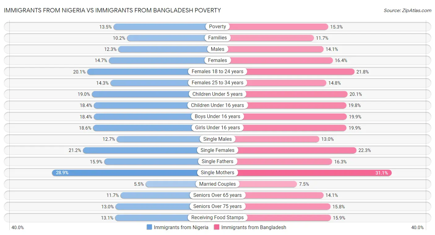Immigrants from Nigeria vs Immigrants from Bangladesh Poverty