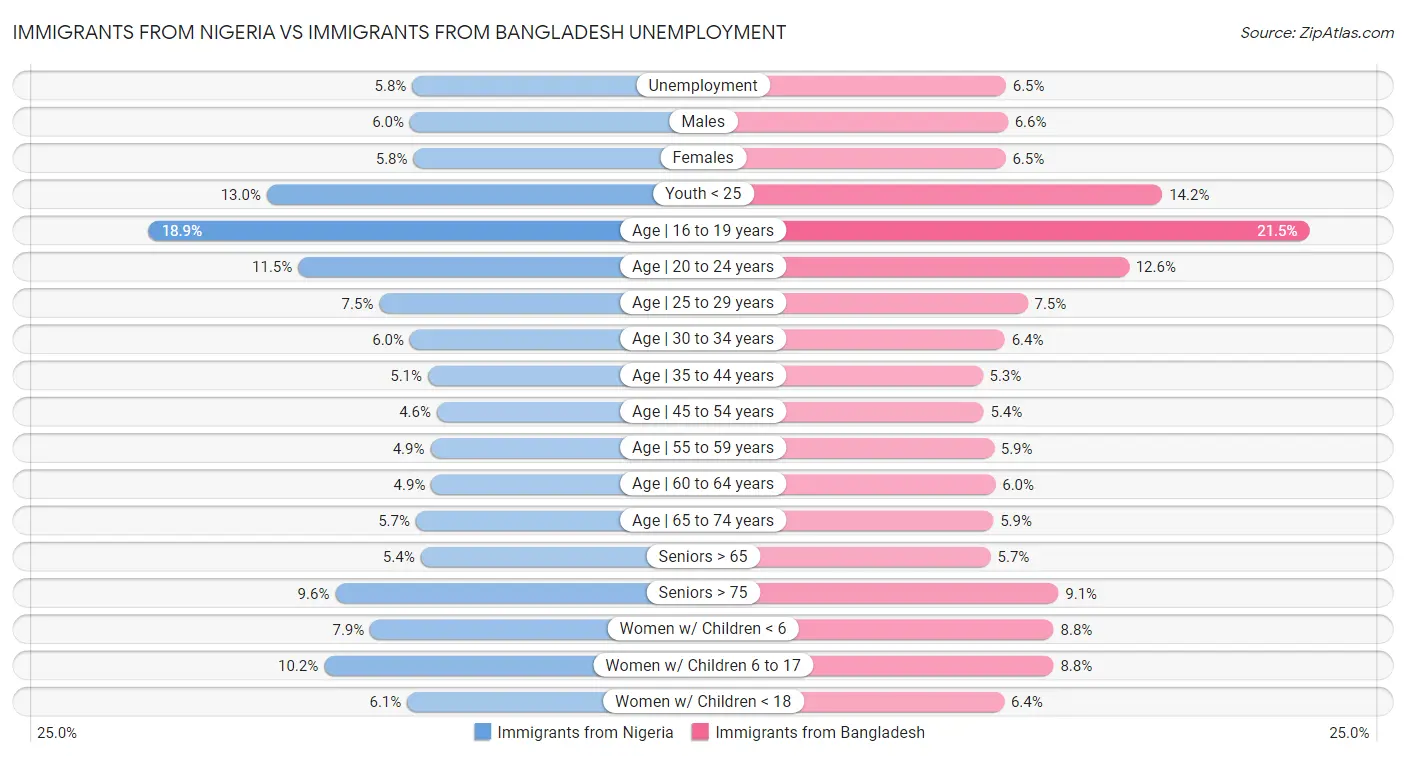 Immigrants from Nigeria vs Immigrants from Bangladesh Unemployment