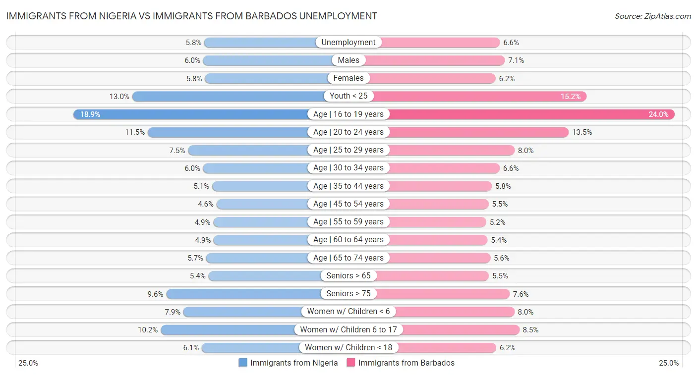 Immigrants from Nigeria vs Immigrants from Barbados Unemployment