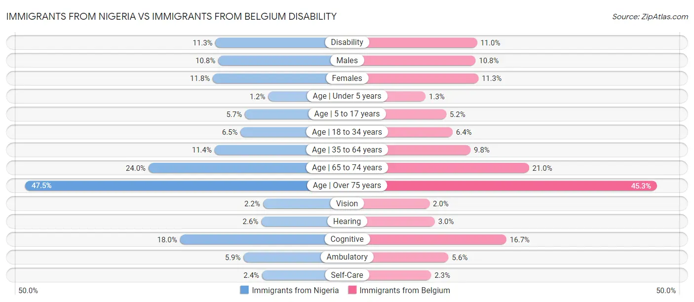 Immigrants from Nigeria vs Immigrants from Belgium Disability