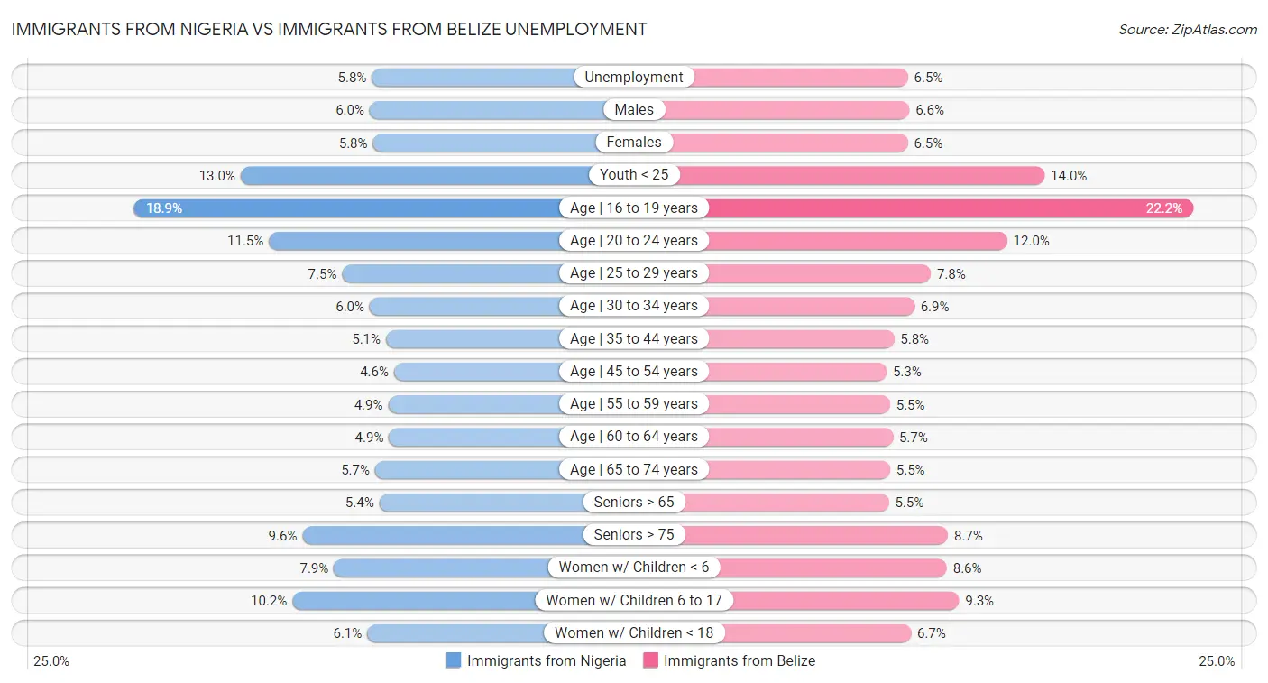 Immigrants from Nigeria vs Immigrants from Belize Unemployment
