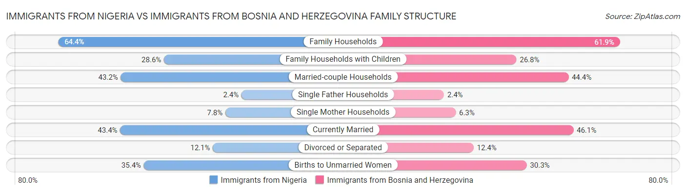 Immigrants from Nigeria vs Immigrants from Bosnia and Herzegovina Family Structure
