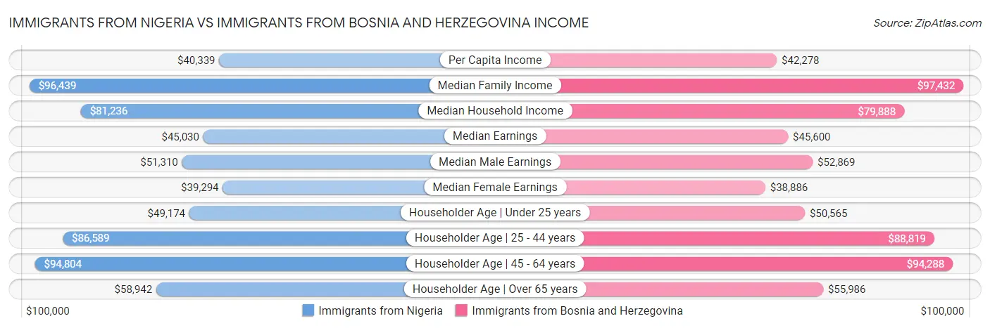 Immigrants from Nigeria vs Immigrants from Bosnia and Herzegovina Income