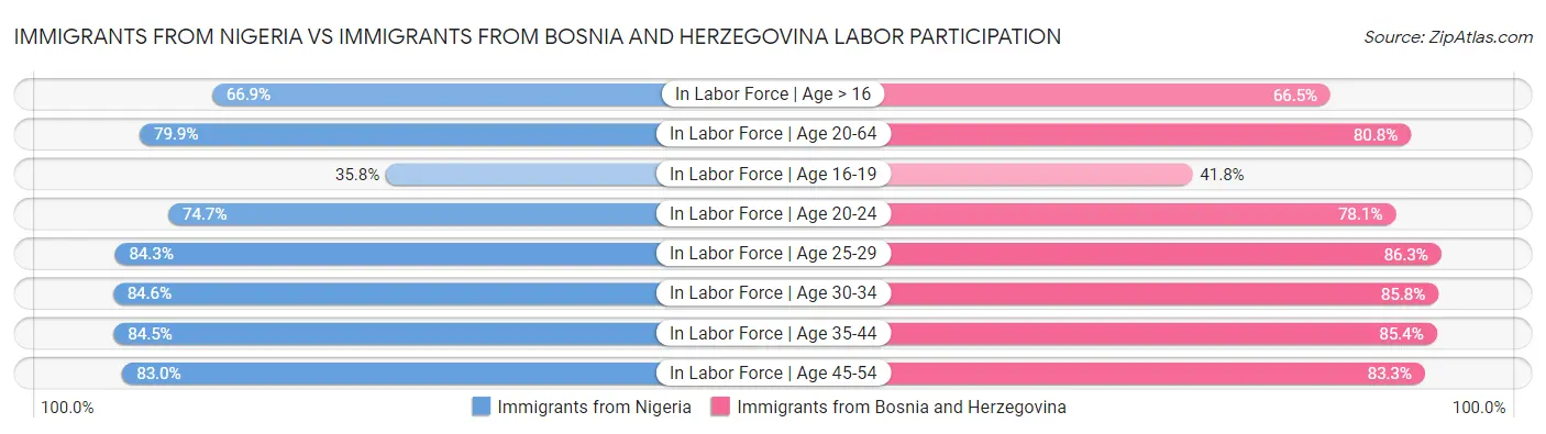 Immigrants from Nigeria vs Immigrants from Bosnia and Herzegovina Labor Participation