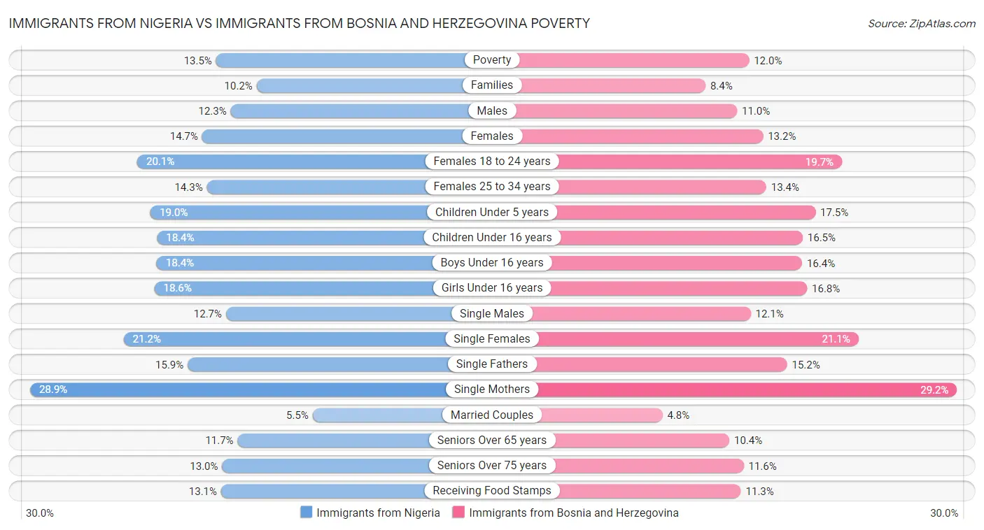 Immigrants from Nigeria vs Immigrants from Bosnia and Herzegovina Poverty