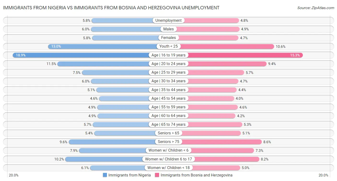 Immigrants from Nigeria vs Immigrants from Bosnia and Herzegovina Unemployment