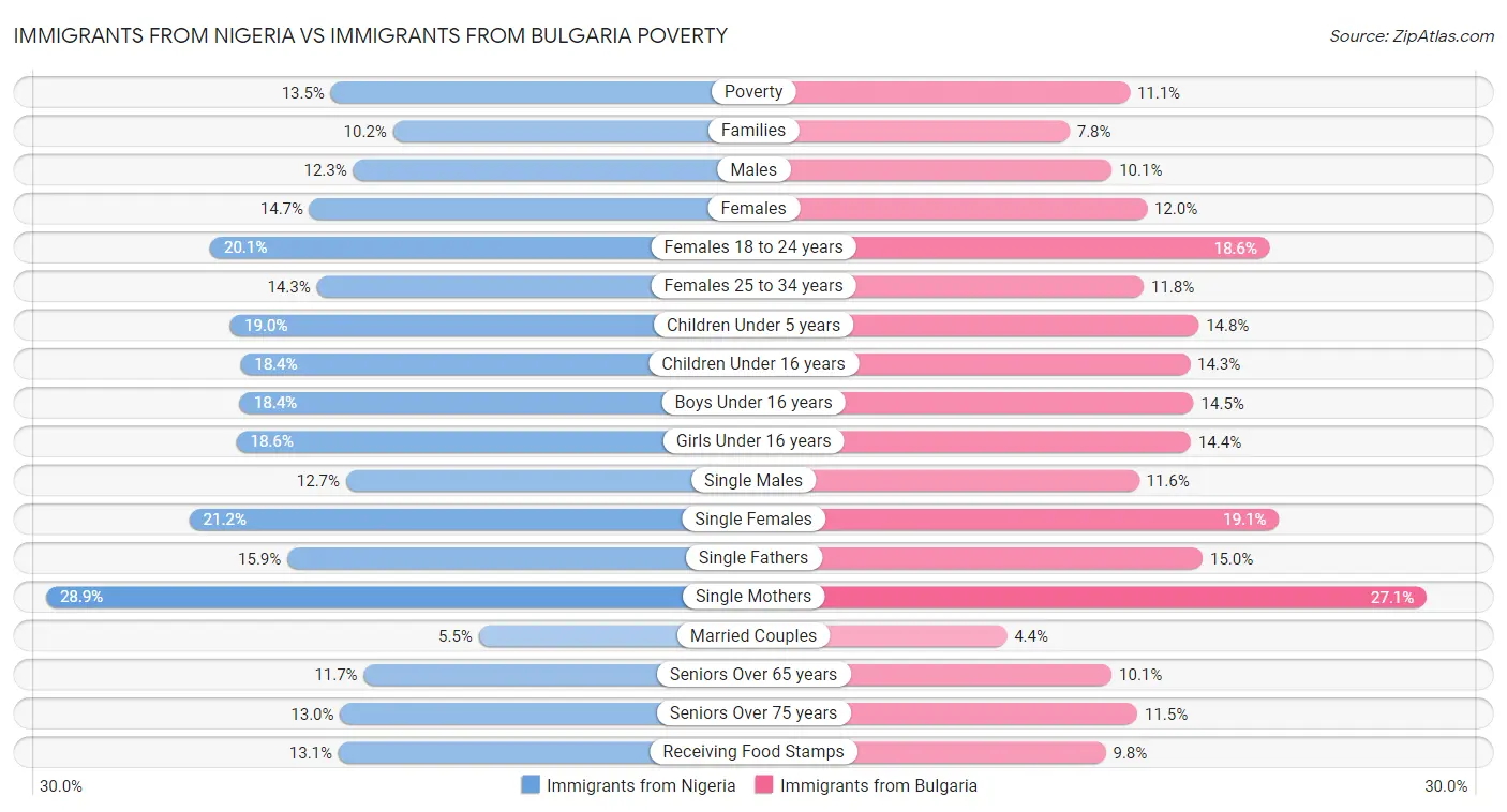 Immigrants from Nigeria vs Immigrants from Bulgaria Poverty