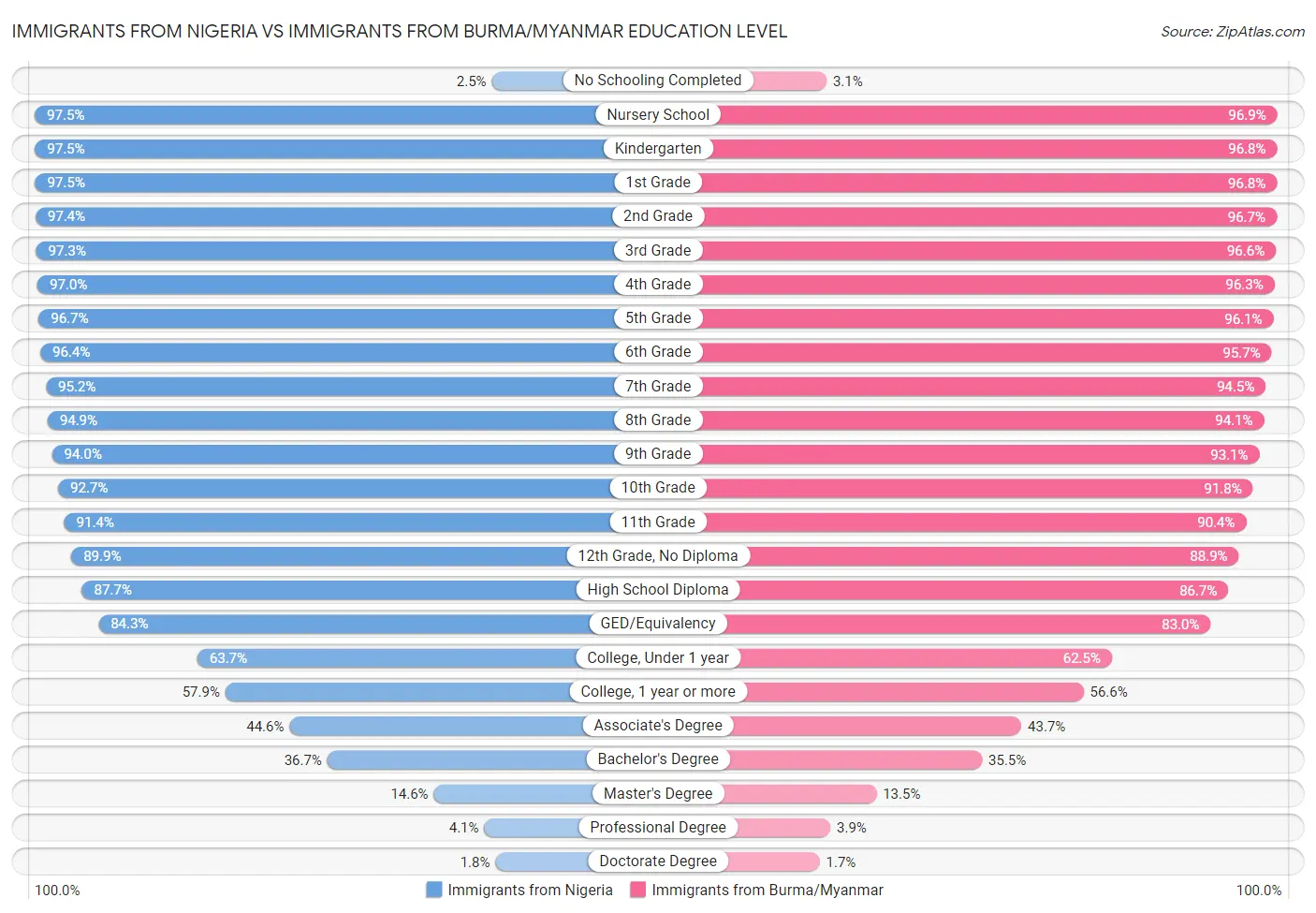 Immigrants from Nigeria vs Immigrants from Burma/Myanmar Education Level