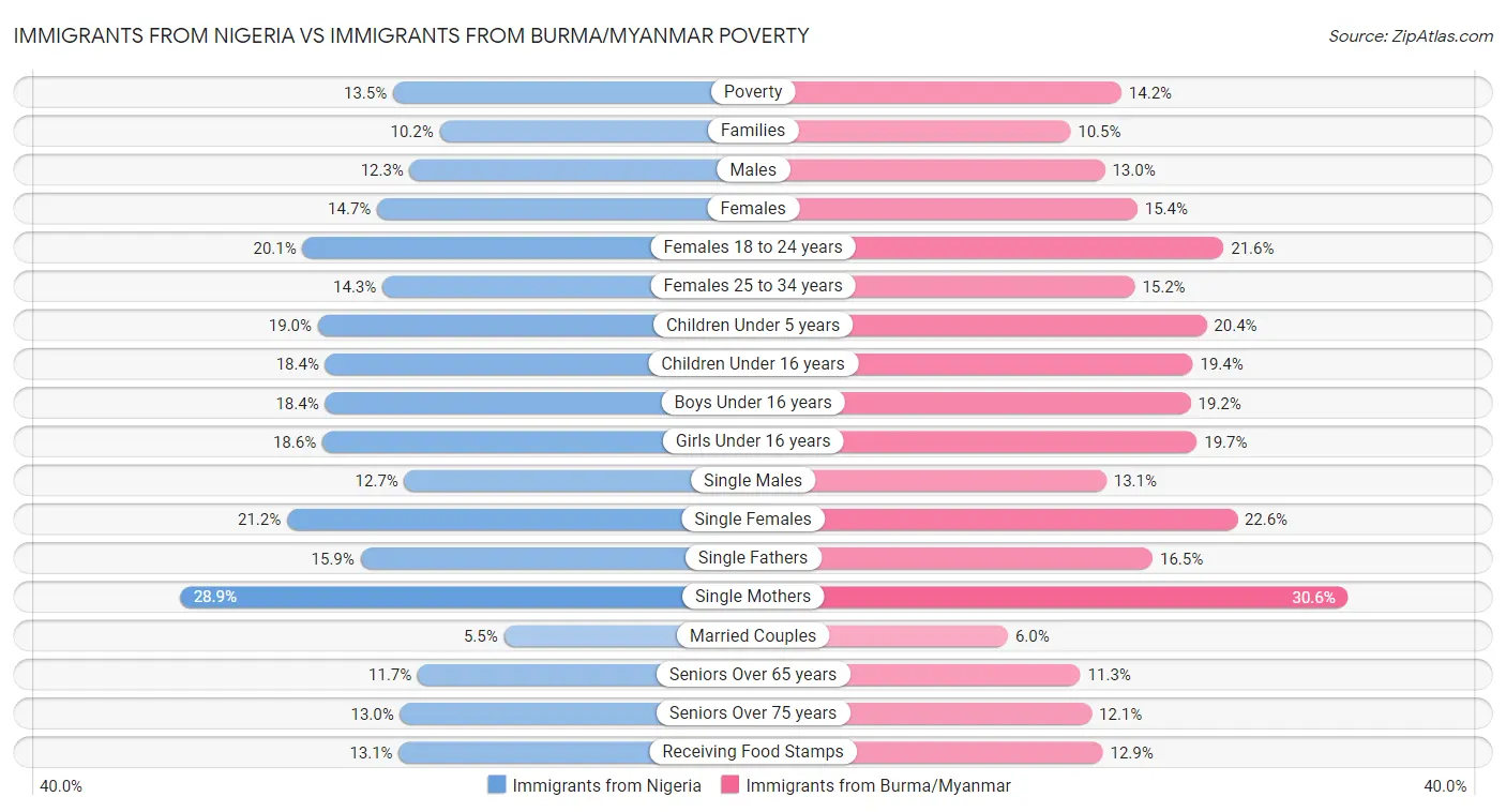 Immigrants from Nigeria vs Immigrants from Burma/Myanmar Poverty