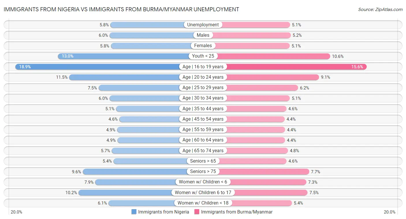 Immigrants from Nigeria vs Immigrants from Burma/Myanmar Unemployment