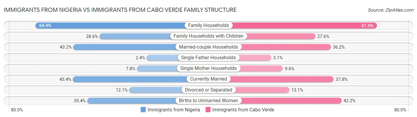 Immigrants from Nigeria vs Immigrants from Cabo Verde Family Structure