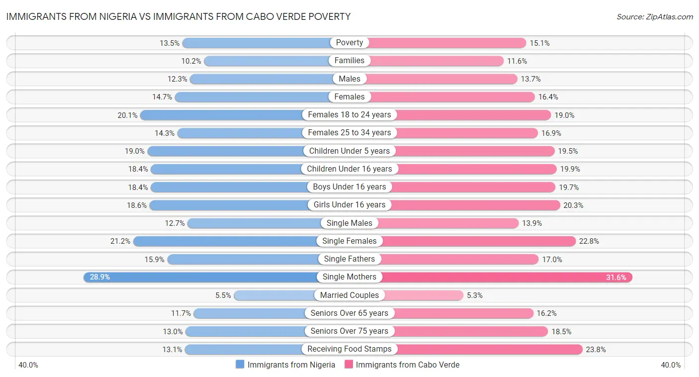 Immigrants from Nigeria vs Immigrants from Cabo Verde Poverty