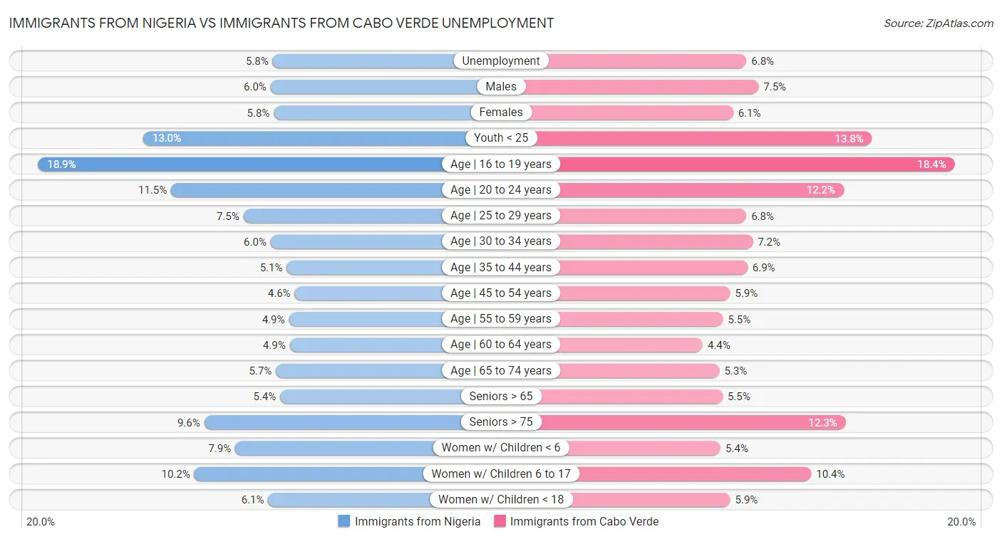 Immigrants from Nigeria vs Immigrants from Cabo Verde Unemployment