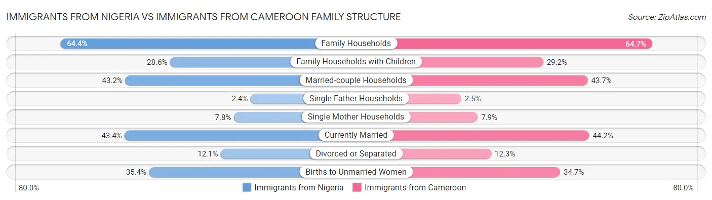 Immigrants from Nigeria vs Immigrants from Cameroon Family Structure