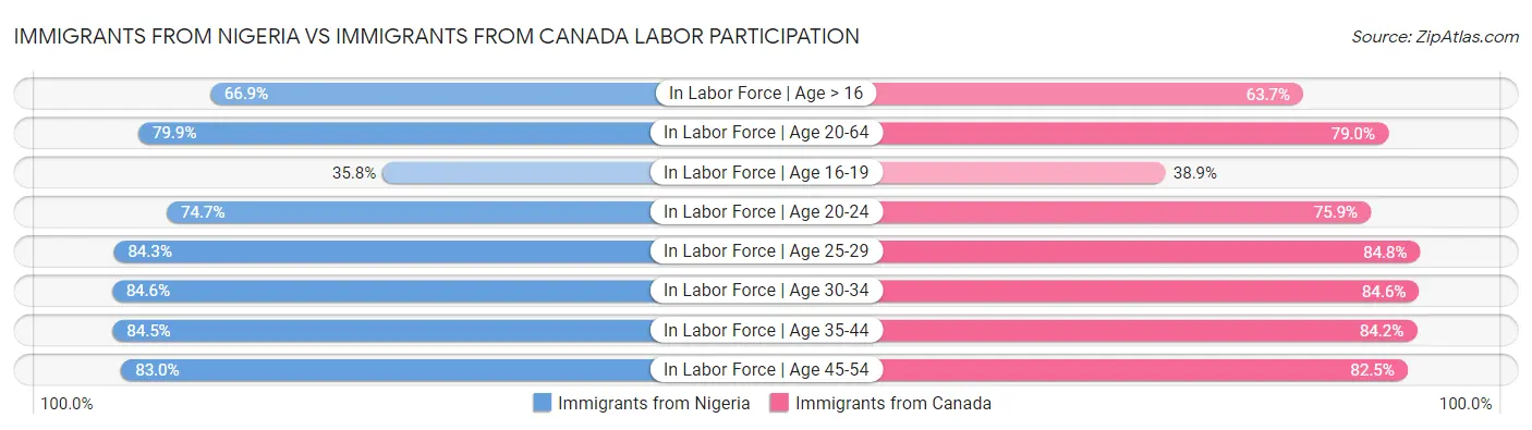 Immigrants from Nigeria vs Immigrants from Canada Labor Participation