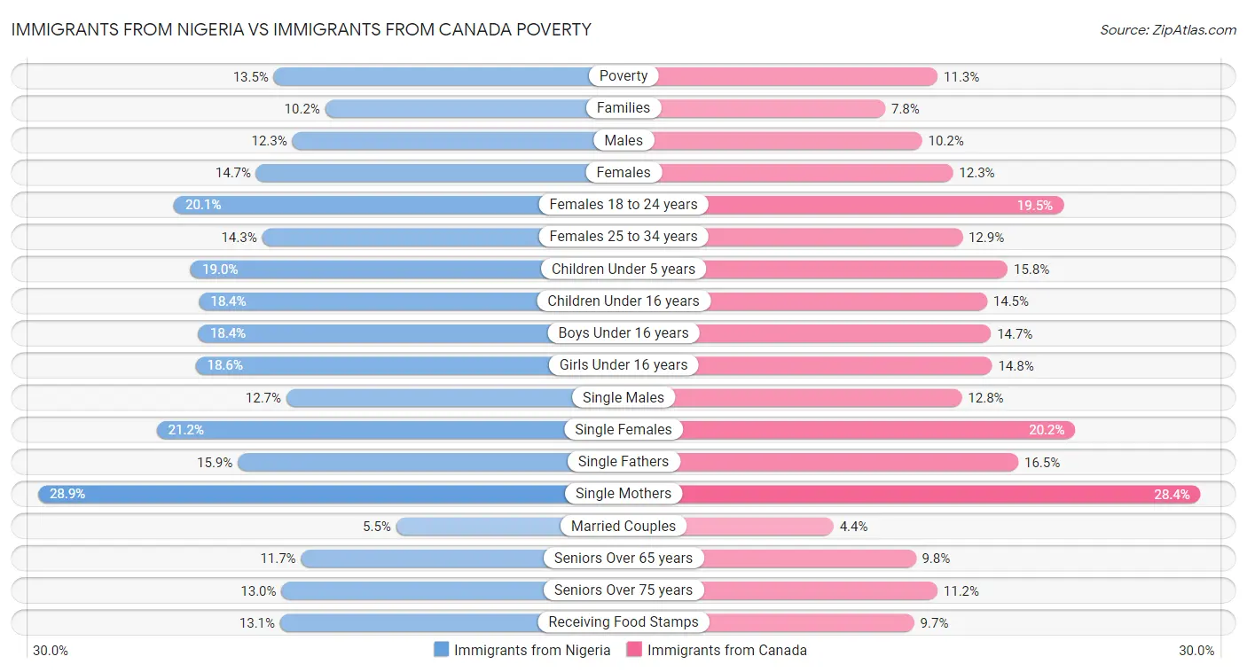 Immigrants from Nigeria vs Immigrants from Canada Poverty