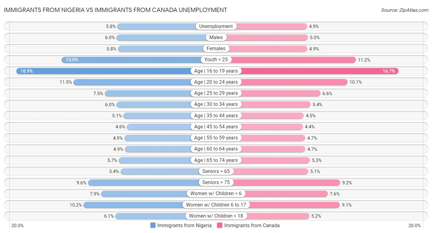 Immigrants from Nigeria vs Immigrants from Canada Unemployment