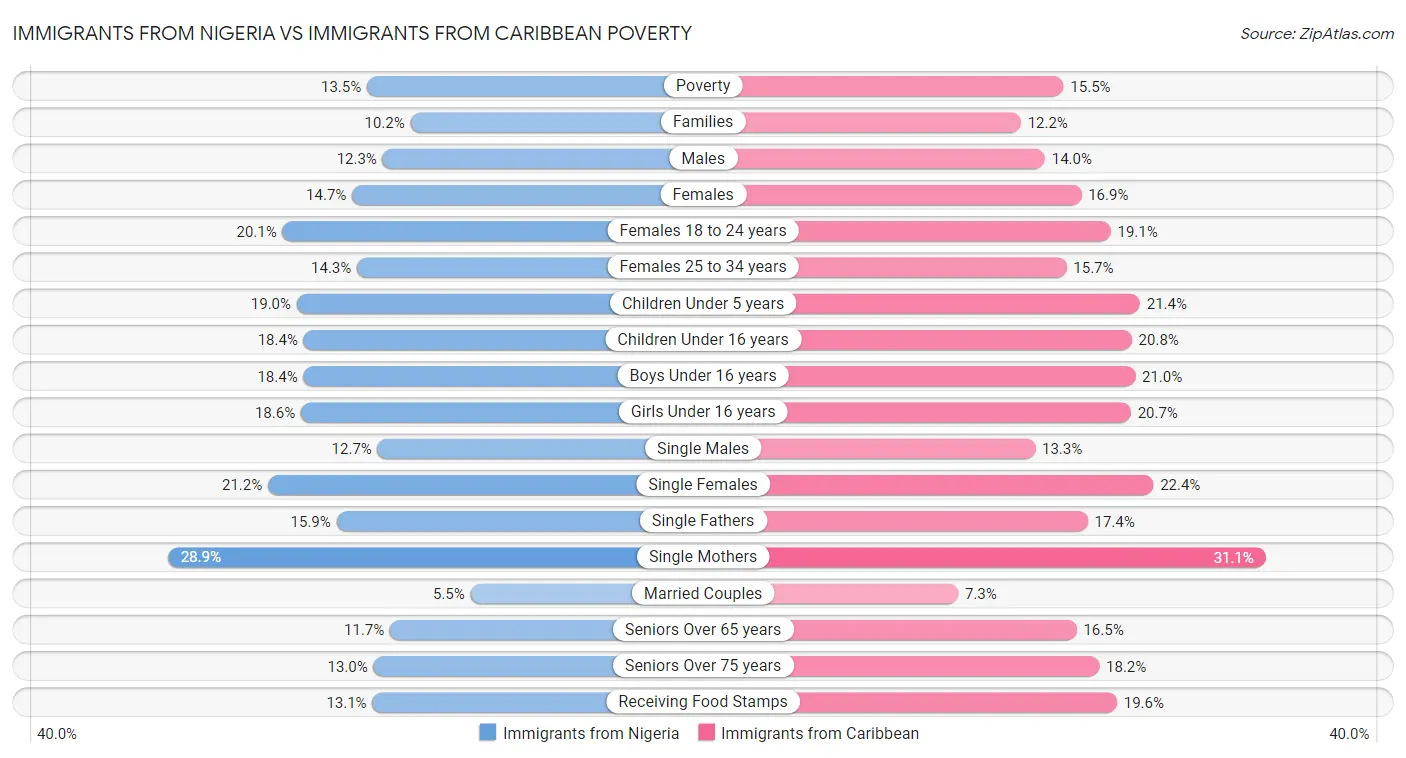 Immigrants from Nigeria vs Immigrants from Caribbean Poverty
