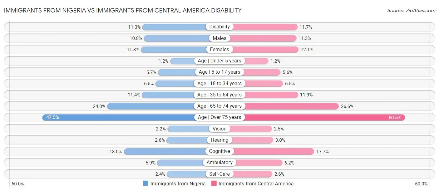 Immigrants from Nigeria vs Immigrants from Central America Disability
