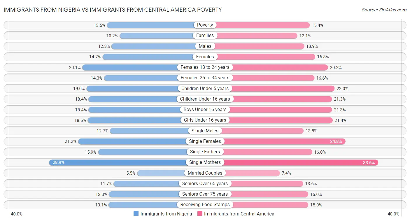 Immigrants from Nigeria vs Immigrants from Central America Poverty