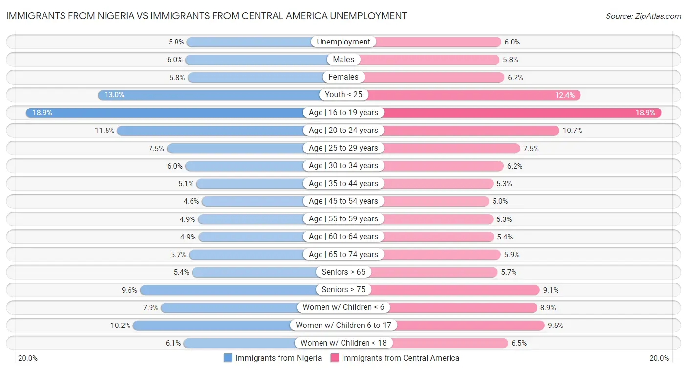 Immigrants from Nigeria vs Immigrants from Central America Unemployment