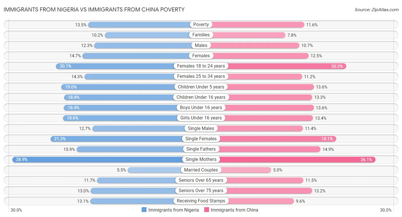 Immigrants from Nigeria vs Immigrants from China Poverty