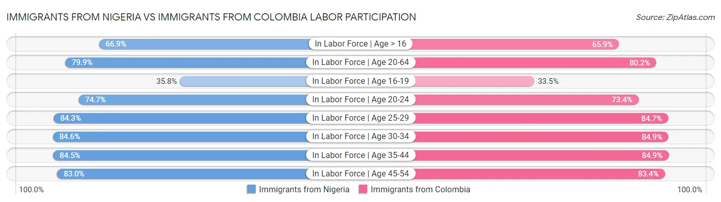 Immigrants from Nigeria vs Immigrants from Colombia Labor Participation