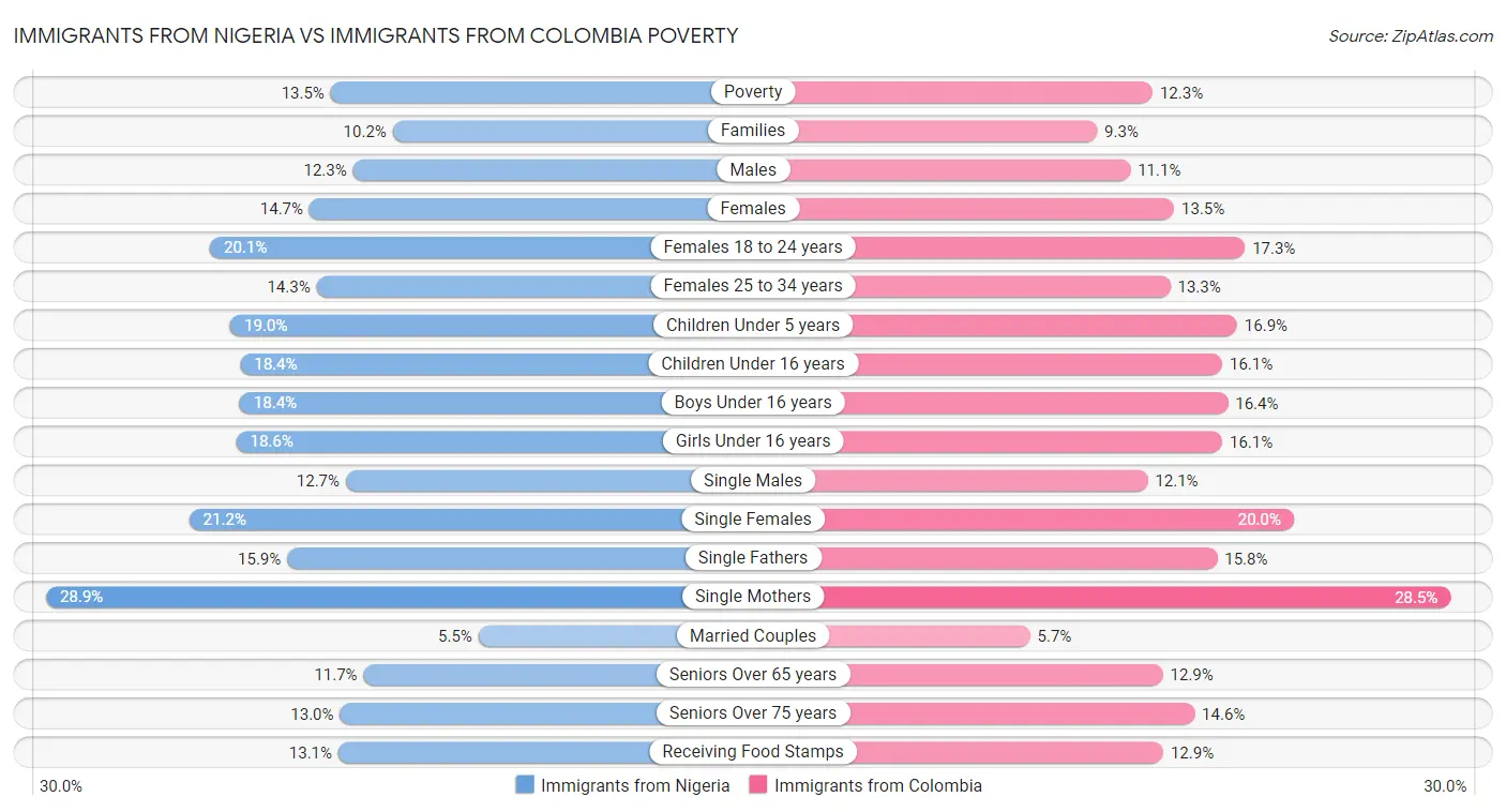 Immigrants from Nigeria vs Immigrants from Colombia Poverty