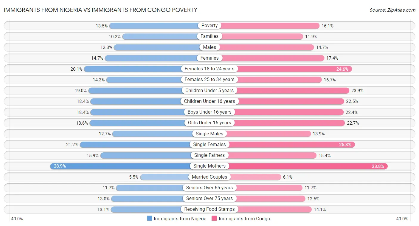 Immigrants from Nigeria vs Immigrants from Congo Poverty