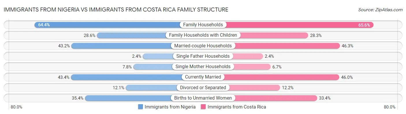 Immigrants from Nigeria vs Immigrants from Costa Rica Family Structure