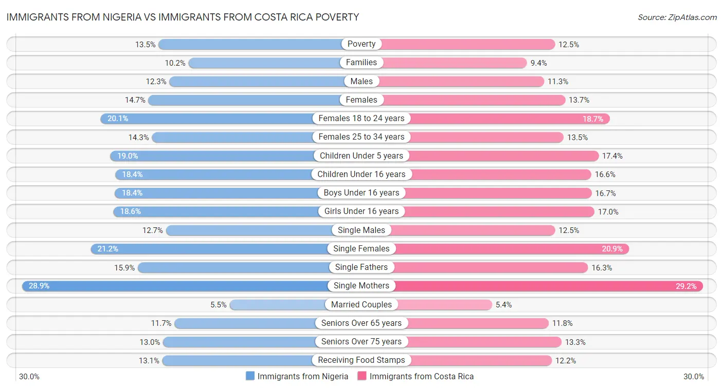 Immigrants from Nigeria vs Immigrants from Costa Rica Poverty