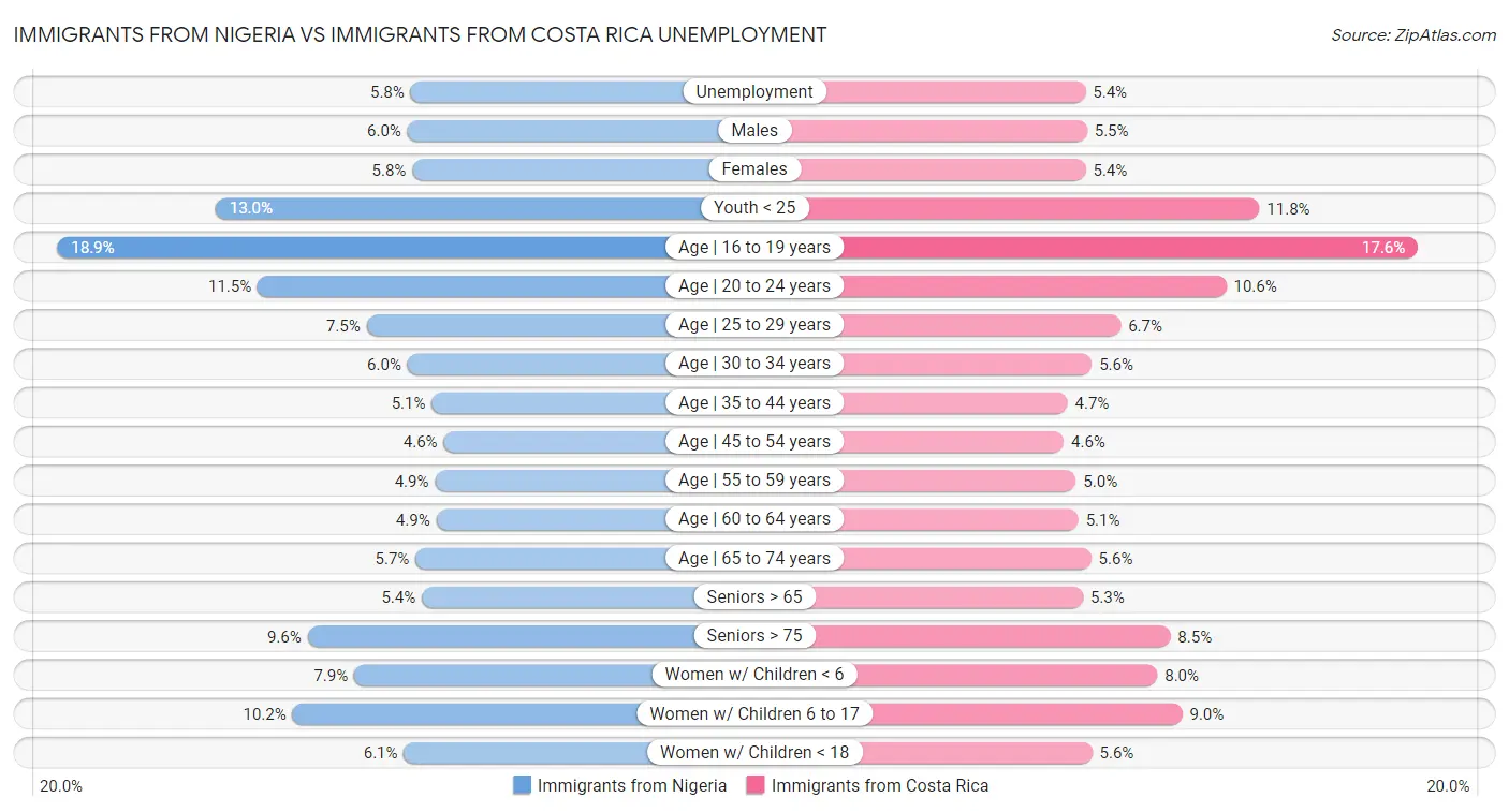Immigrants from Nigeria vs Immigrants from Costa Rica Unemployment