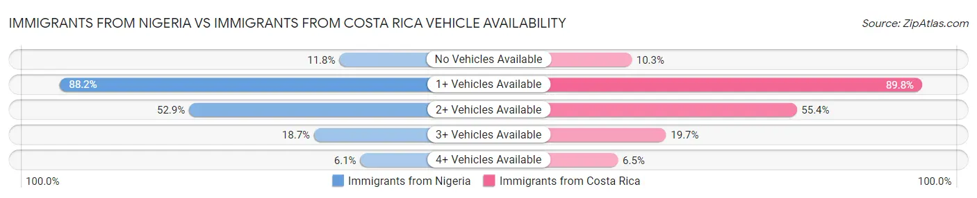Immigrants from Nigeria vs Immigrants from Costa Rica Vehicle Availability