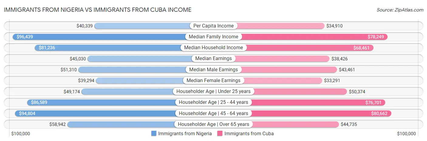 Immigrants from Nigeria vs Immigrants from Cuba Income